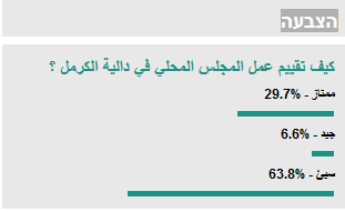 استطلاع كرملنا : 64% يقيمون عمل مجلس محلي دالية الكرمل بالسيئ !!